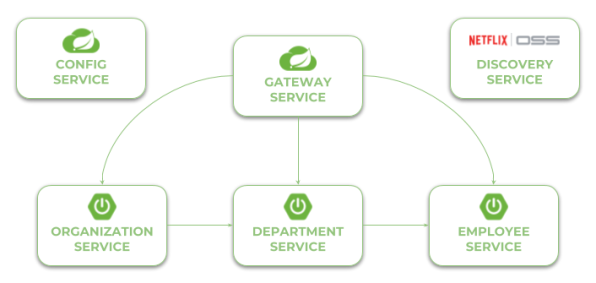 Quick Guide to Microservices with Spring Boot 2.0, Eureka and Spring Cloud  – Piotr's TechBlog