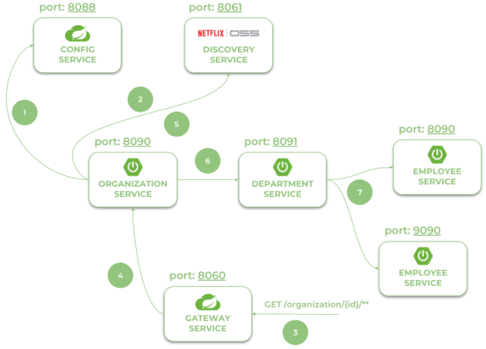 microservices-spring-boot-spring-cloud-3