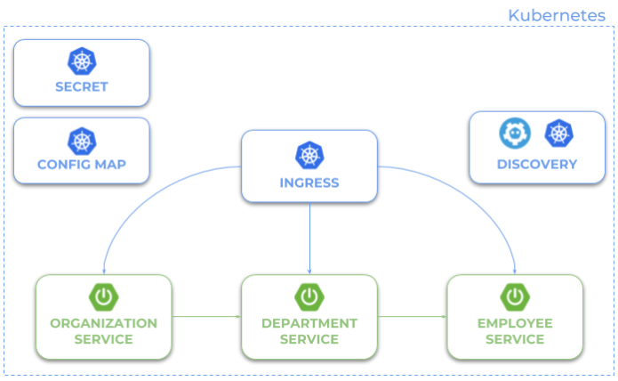 kubernetes-microservices-spring-boot-arch