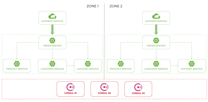 microservices-consul-2.png