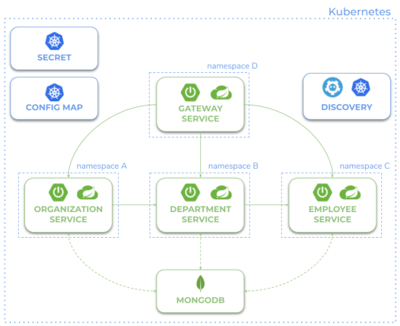 microservices-with-spring-cloud-kubernetes-discovery.png