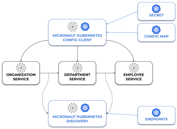 guide-to-micronaut-kubernetes-architecture.png