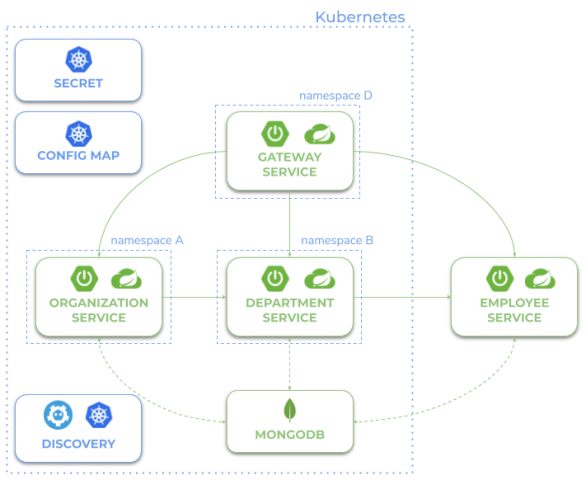 spring-cloud-kubernetes-microservices-hybrid-architecture.png