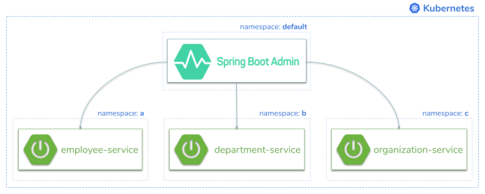 spring-boot-admin-on-kubernetes.png