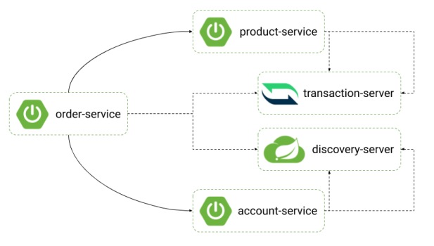 spring-microservice-transactions-arch1