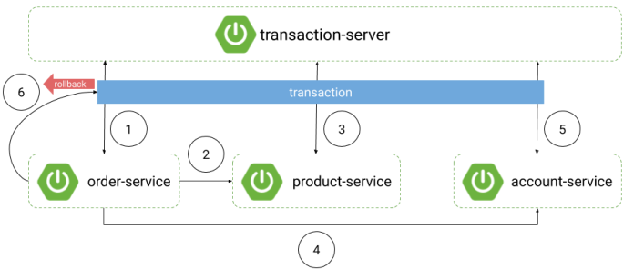 spring-microservices-transactions-arch2 (1)